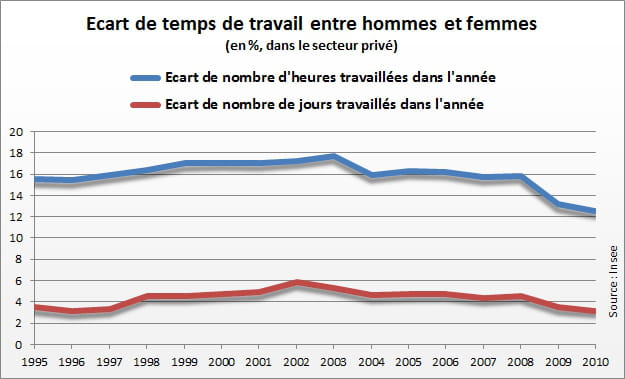 temps