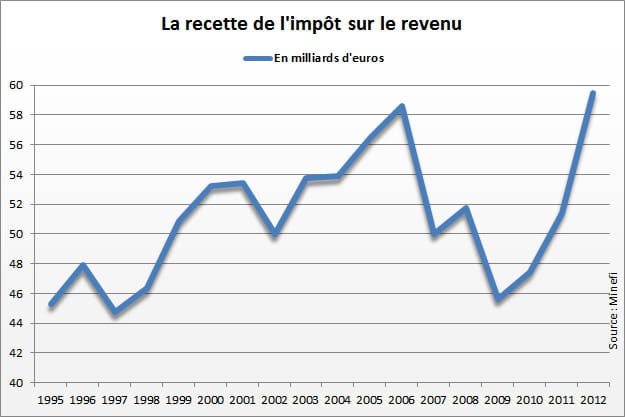 recettes de l'impÃŽt sur le revenu