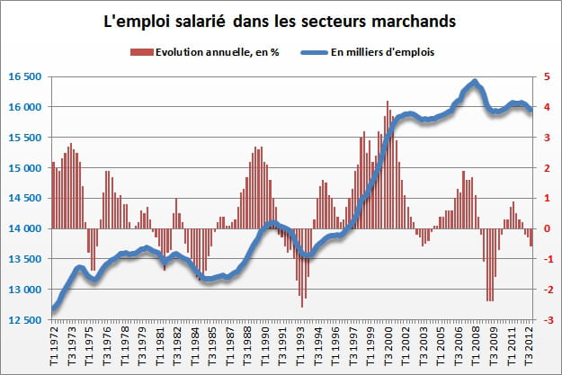 oi salarié dans les secteurs marchands