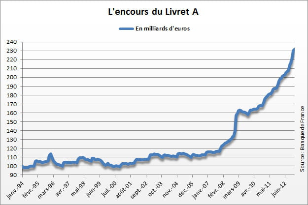 encours livret a