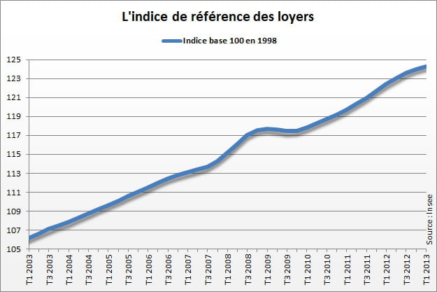 loyers de référence