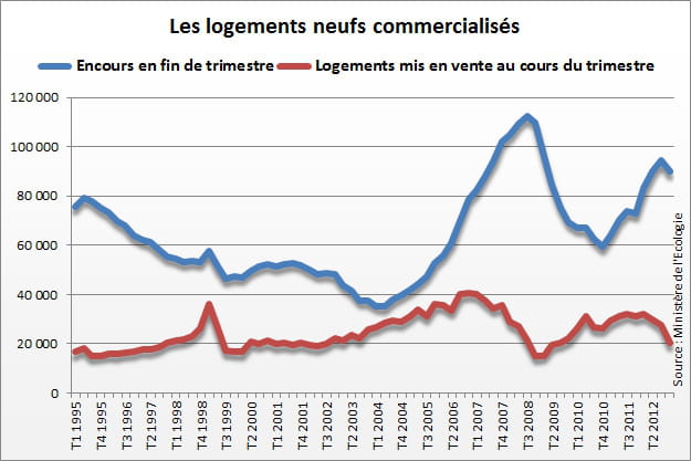 logements neufs commercialisés
