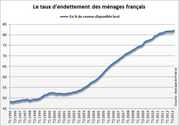 taux d'endettement des menages