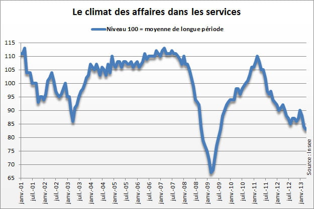 climat des affaires dans les services