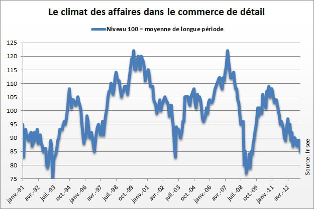 climat des affaires dans le commerce