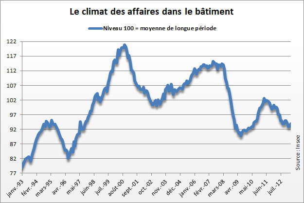 climat des affaires dans le bâtiment