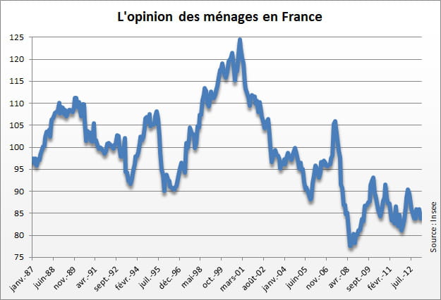 opinion des ménages