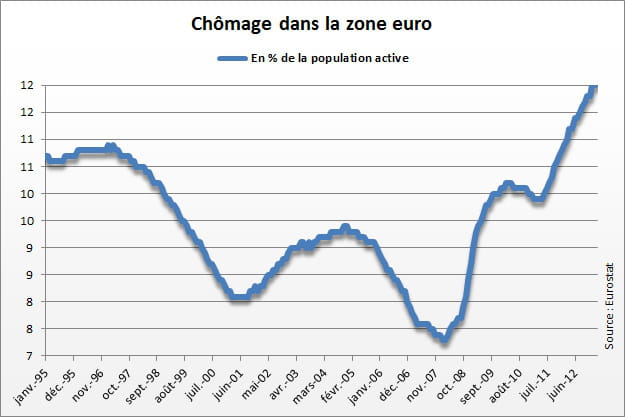 chômage zone euro