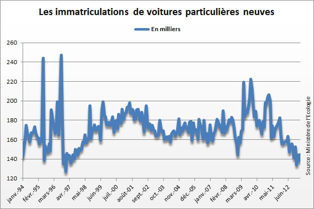 immatriculations voitures particulières