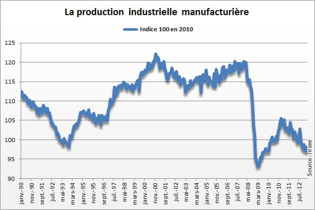production industrielle