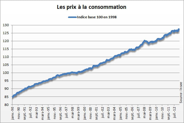 prix a la consommation