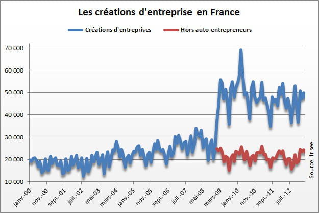 creation d'entreprise