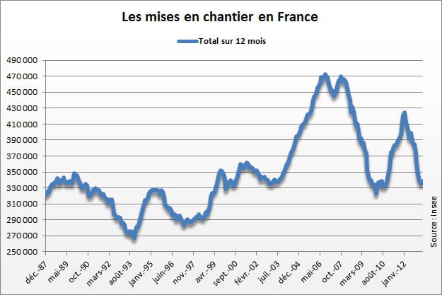 mises en chantier en france