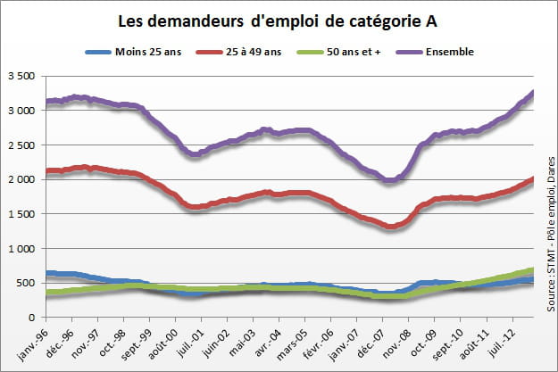 demandeurs d'emploi