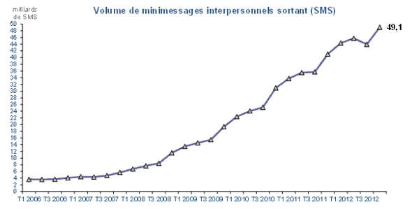 sms arcep