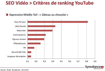 critãšre seo youtube