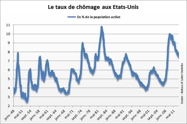 chomage etats unis