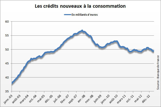 crédits nouveaux à la conso