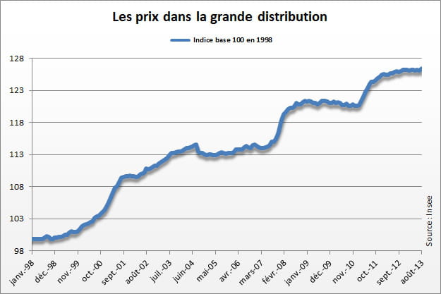 prix grande distrib