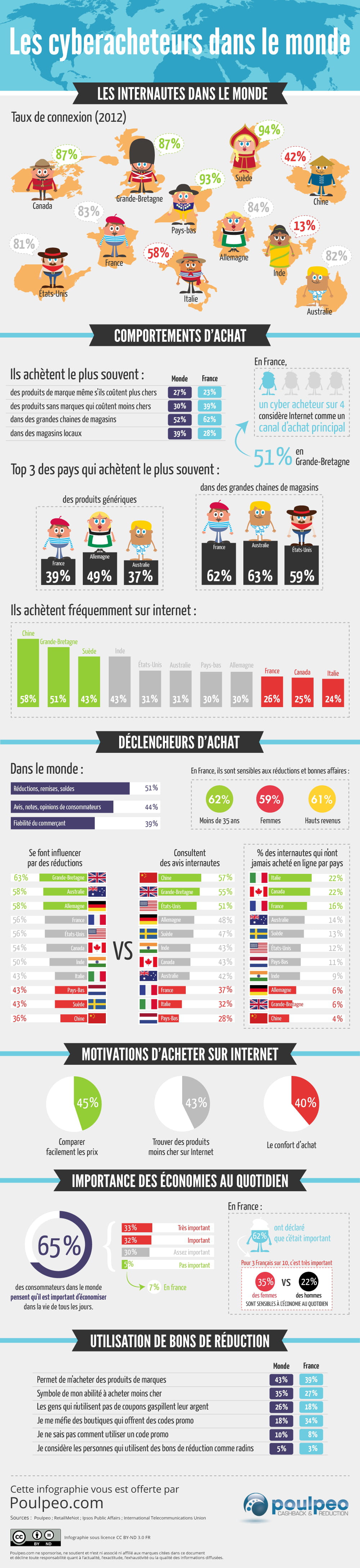infographie online shopping poulpeo