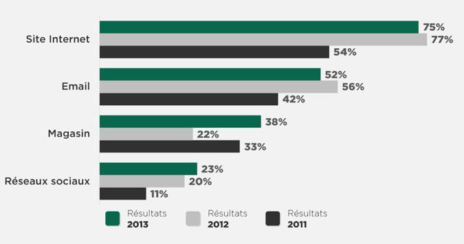 evolution des différents leviers