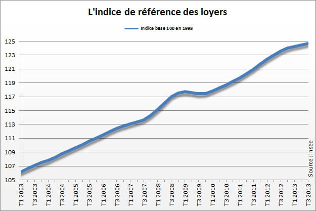 indice de référence des loyers