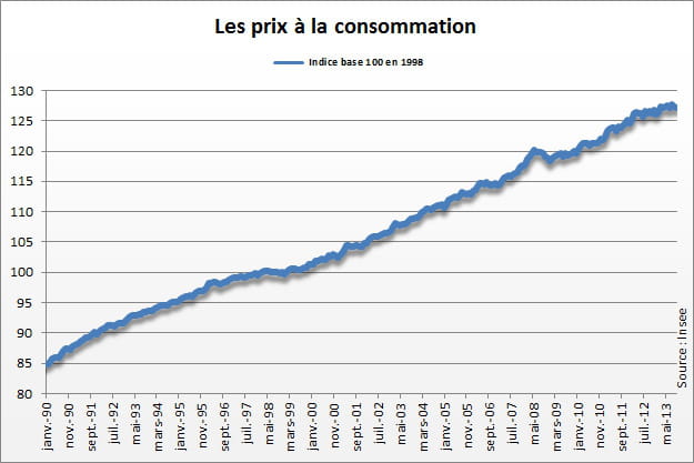 prix a la consommation
