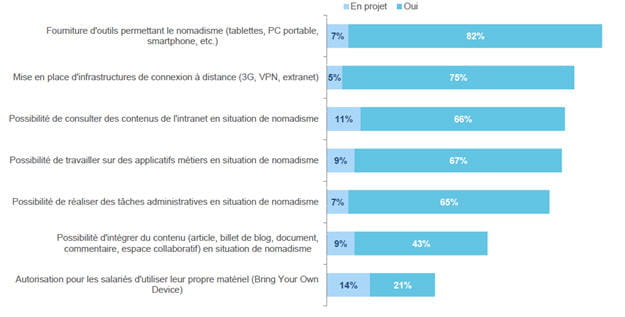 les dispositifs mis en place pour favoriser le tã©lã©travail et le nomadisme