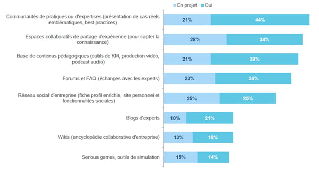 les outils ou solutions numã©riques mis en place pour favoriser le transfert de