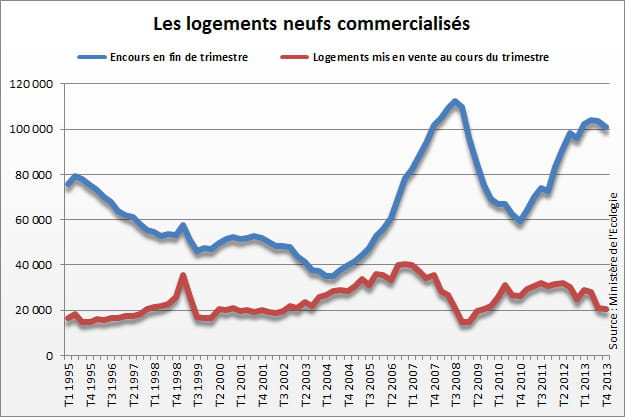logements neufs commercialisés