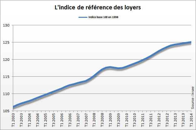 indice des loyers