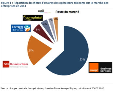 part de marché des opérateurs télécoms sur le segment entreprise.