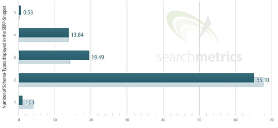 nombre d enrichissements par résultats
