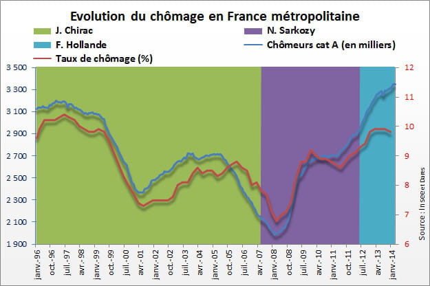 chômage par président
