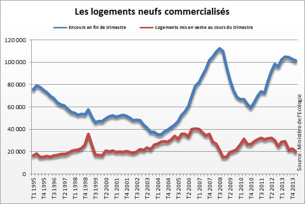 ventes de logements neufs