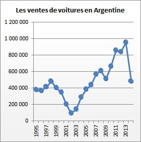 ventes de voitures en argentine