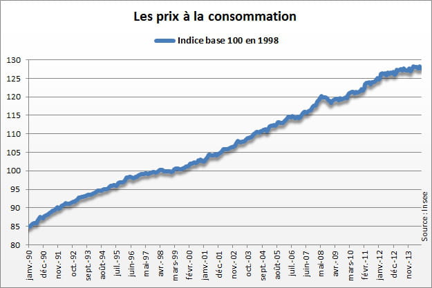 Tableau index consommation