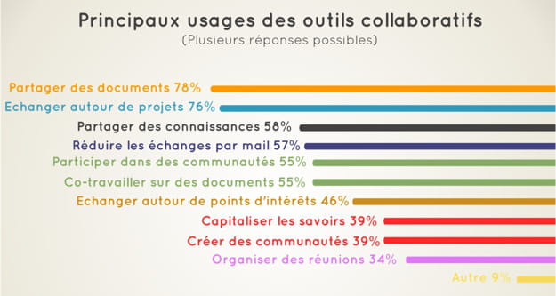 Principaux usages des outils collaboratifs