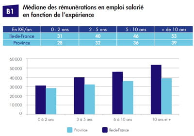 indicateur issu de la 2e édition du baromètre afup / agence-e : 'les salaires de