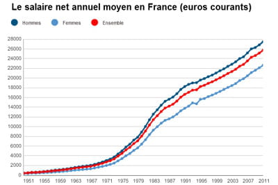 http://i-cms.journaldunet.com/image_cms/original/2427231-salaire-net-annuel-moyen-en-france-la-hausse-se-poursuit.jpg
