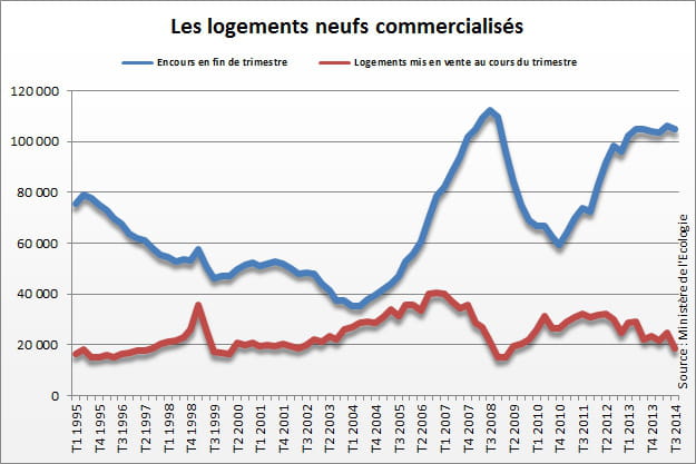 logements neufs commercialisés