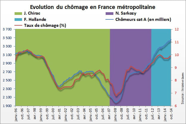 chômage par président