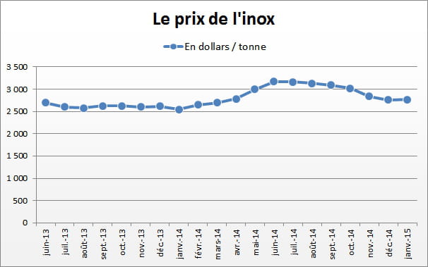 inox