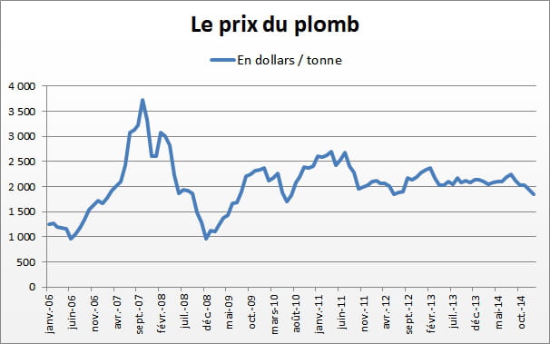 plomb