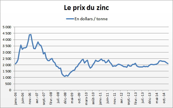 zinc
