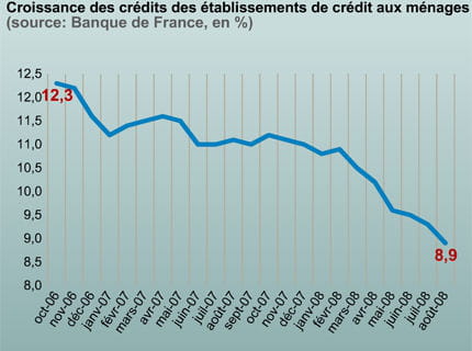 le montant des crédits aux particuliers progresse moins vite.