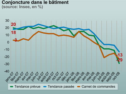 les perspectives pour le bâtiment sont au plus bas depuis 1993.