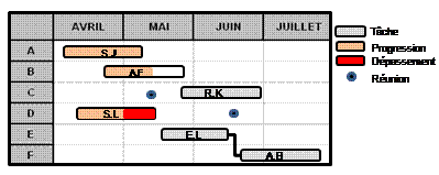 utiliser un planning de gantt pour suivre l'avancement des tâches.