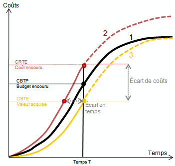 utiliser la méthode des courbes en s pour évaluer les écarts en temps et en