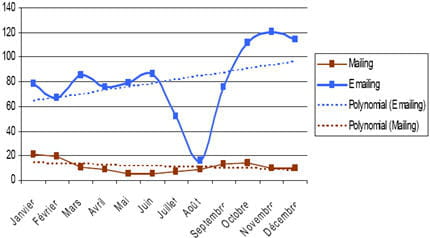 nombre de prises de paroles des enseignes de la grande distribution en 2008